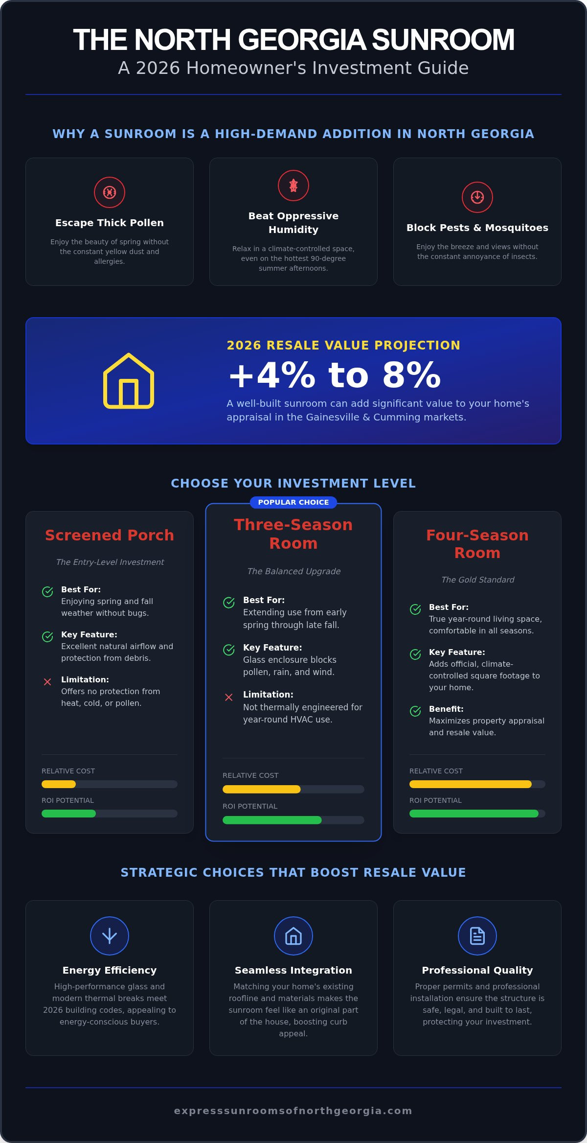 Sunroom Return on Investment in Georgia: A 2026 Guide to Costs and Value